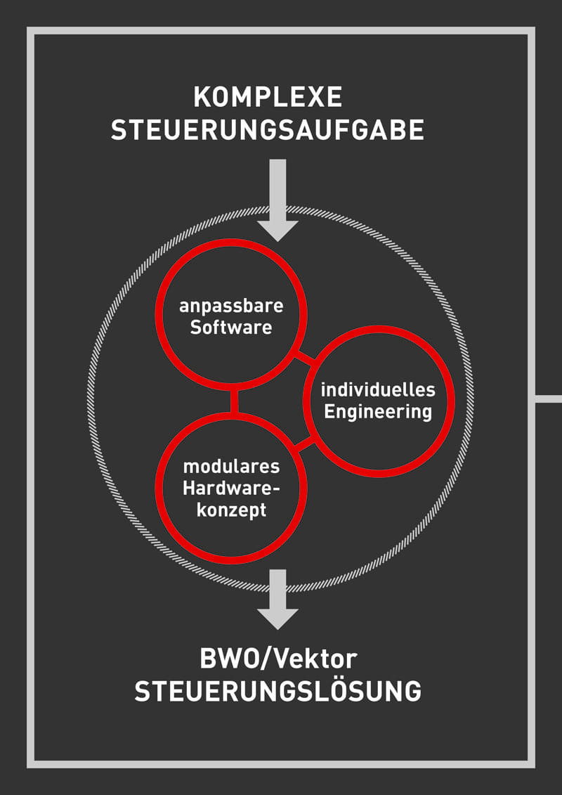 bwo-steuerungskonzept-min